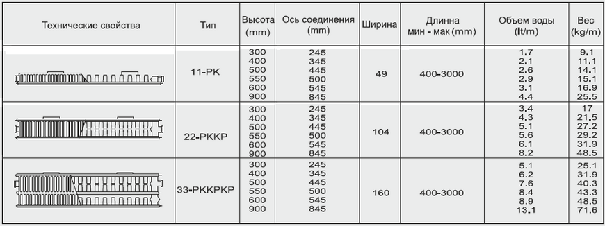 фотографія Сталевий радіатор UNMAK 22 500x1600 - бокове підключення