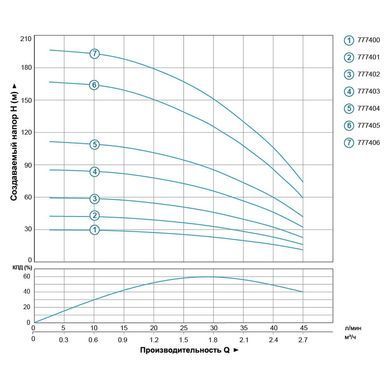 фото Насос відцентровий свердловинний 0.25кВт H 43(33)м Q 45(30)л/хв &Oslash;80мм 25м кабелю AQUATICA (DONGYIN) 3SEm1.8/10 (777401)