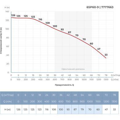 фото Насос відцентровий 380В 18.5кВт H 126(70)м Q 1300(1000)л/хв &Oslash;145мм колеса нерж сталь+пульт (з 3х частин) DONGYIN 6SP60-9 (7777663)