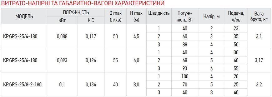 фото Насос циркуляційний відцентр. Koer KP.GRS-25 / 4-180 (KP0248)