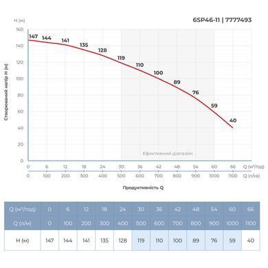 фото Насос відцентровий 380В 18.5кВт H 147(93)м Q 1100(800)л/хв &Oslash;145мм колеса нерж сталь+пульт (з 3х частин) 6SP46-11 (7777493)