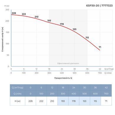 фото Насос відцентровий 380В 18.5кВт H 228(153)м Q 700(500)л/хв &Oslash;145мм колеса нерж сталь+пульт (З 3х ЧАСТЕЙ) DONGYIN 6SP30-20 (7777323)