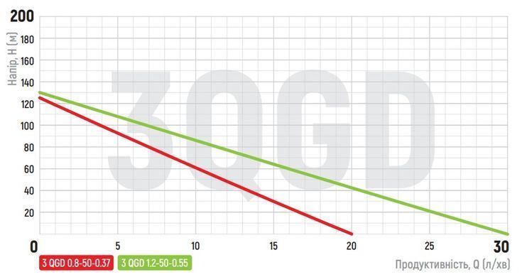 фото Насос глибинний шнековий Koer 3QGD 0.8-50-0.37 (KP2646)