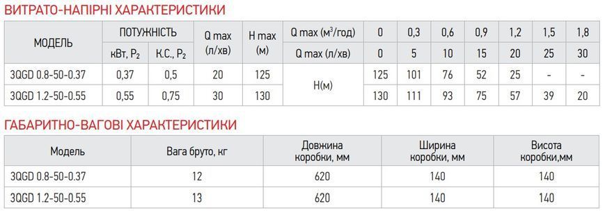 фото Насос глибинний шнековий Koer 3QGD 0.8-50-0.37 (KP2646)