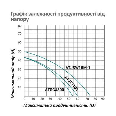 фото Насосная станция Pumpman ATJET100 Нmax 43 м Qmax 3,6 куб.м 750 Вт бак 24 л