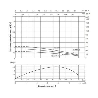 фото Насос погружной центробежный Thermo Alliance 4SSM4-10 0,75 кВт с пультом