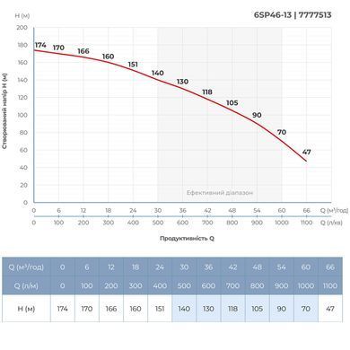 фото Насос відцентровий 380В 22кВт H 174(109)м Q 1100(800)л/хв &Oslash;145мм колеса нерж сталь+пульт (з 3х частин) DONGYIN 6SP46-13 (7777513)