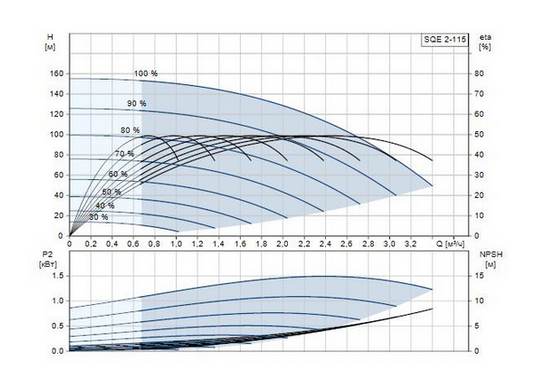 фотографія Насос для свердловини Grundfos SQE 2-115 комплект + 80 м (96524507)
