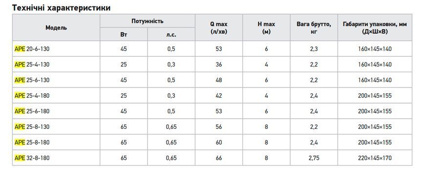 фото Насос циркуляційний частотний Koer APE 25-6-180 Н=6М, Q=3,2кбМ, P=45 Вт (KP3102)