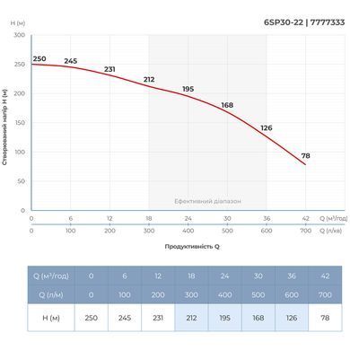 фото Насос відцентровий 380В 22кВт H 250(168)м Q 700(500)л/хв &Oslash;145мм колеса нерж сталь+пульт (З 3х ЧАСТЕЙ) DONGYIN 6SP30-22 (7777333)
