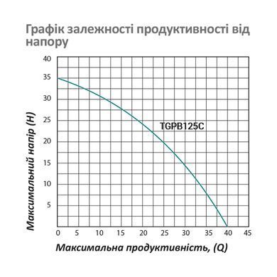 фотографія Насосная станция Pumpman TGPB125C Нmax 35м Qmax 2,4куб.м 370Вт бак 2л &ndash; это самовсасывающий электронасос с производительностью до 55 л/мин, бак-аккумулятор для воды емкостью 24 литра и реле давления. Водозабор может быть выполнен из открытых водоемов, кол