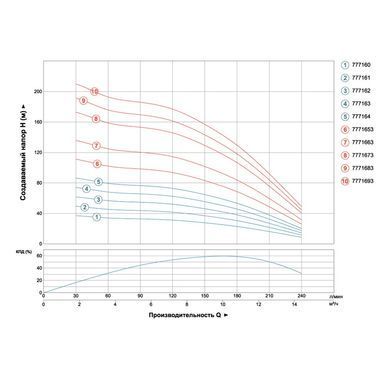 фото Насос відцентровий свердловинний 2.2кВт H 86(60)м Q 240(165)л/хв &Oslash;102мм AQUATICA (DONGYIN) 4SDm10/14 (777164)