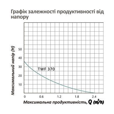 фотографія Насосная станция Pumpman TWF 370 Hmax 35 м Qmax 2,4 куб.м 370 Вт &mdash; это высокоэффективное и надежное устройство для организации систем водоснабжения в вашем доме или на хозяйстве. Эта станция обеспечивает стабильный поток воды и имеет интеллектуальные функ