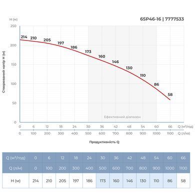 фото Насос відцентровий 380В 26кВт H 214(135)м Q 1100(800)л/хв &Oslash;145мм колеса нерж сталь+пульт (з 3х частин) DONGYIN 6SP46-16 (7777533)