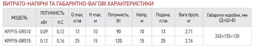 фото Насос підвищення тиску Koer KP.P15-GRS15 (з гайками, кабелем і вилкою) (KP0255)