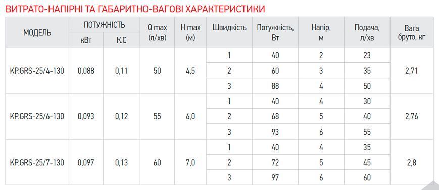 фото Насос циркуляційний Koer KP.GRS-25/7-130 (з кабелем, без гайок) (KP2796)