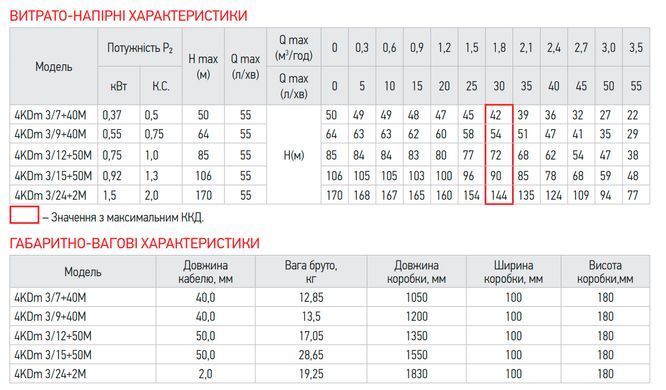 фото Центробіжний насос Koer 4KDm 3/9+40М 1 1/4" (KP2874)