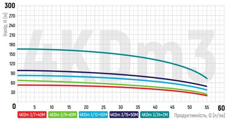 фото Центробіжний насос Koer 4KDm 3/9+40М 1 1/4" (KP2874)