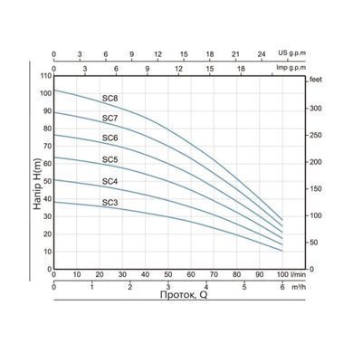 фото Насос погружной центробежный Thermo Alliance SCM6 1,1 кВт с поплавком