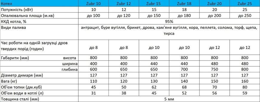 фото Котел опалювальний Zubr Mini 20 квт