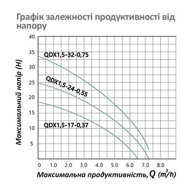 фото Насос дренажний Pumpman QDX1,5-17-0,37 кВт Hmax 18 м Qmax 6,5 куб.м 370 Вт