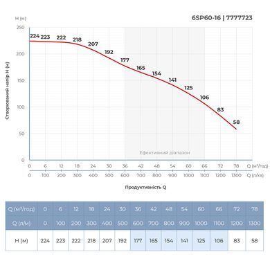 фото Насос відцентровий 380В 30кВт H 224(125)м Q 1300(1000)л/хв &Oslash;145мм колеса нерж сталь+пульт (З 3х ЧАСТЕЙ) DONGYIN 6SP60-16 (7777733)