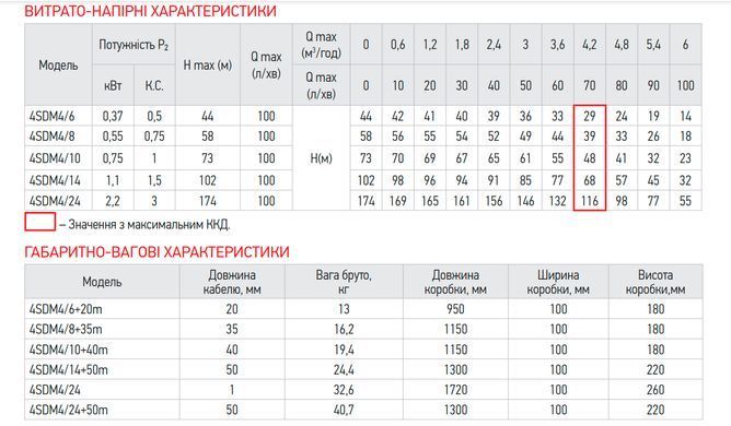 фото Центробіжний насос Koer 3KDm 2/21+50М 1" (KP2871)
