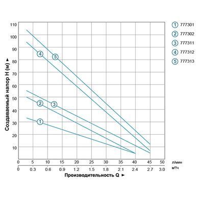 фото Насос вихровий свердловинний 0.75кВт H 58(34)м Q 45(20)л/хв &Oslash;96мм AQUATICA (DONGYIN) 4SKm100 (777311)