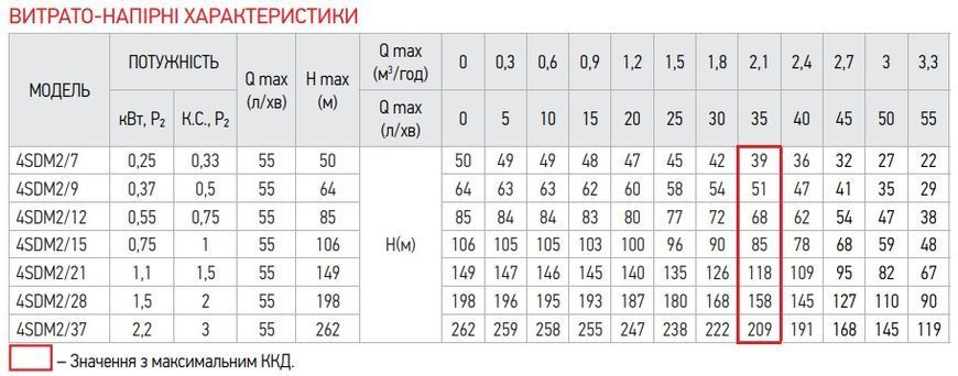 фото Центробіжний насос Koer 4SDM 2/9 + пульт (KP2627)