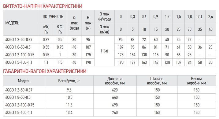 фото Насос глибинний шнековий Koer 4QGD 1.2-100-0.75 (KP2649)