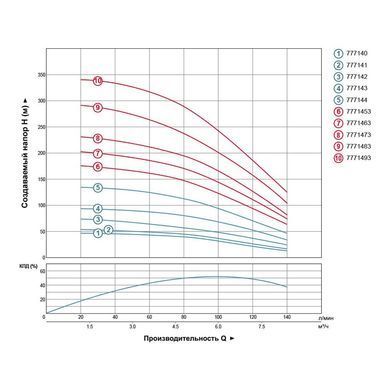 фото Насос відцентровий 380В 4.0кВт H 245(163)м Q 140(100)л/хв &Oslash;102мм (з 3х ЧАСТИН) AQUATICA (DONGYIN) 4SD6/34 (7771473)
