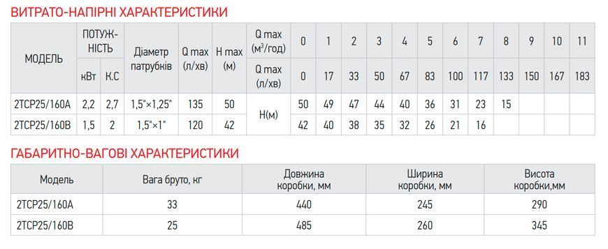 фото Насос поверхневий відцентровий Koer 2TCP25/160A 1,5"x1,25" (KP2885)