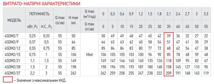 фото Відцентровий насос + пульт Koer 4SDM 2/12 + 50M (KP2635)