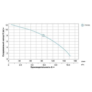 фото Насос циркуляційний 0.5кВт Hmax 12м Qmax 190л/хв &Oslash;2" 220мм + гайки &Oslash;1&frac14;" AQUATICA (774163)