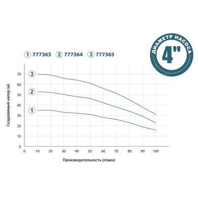 фото Насос з нижнім забором води 1.1кВт H 71(54)м Q 100(66)л/хв &Oslash;100мм+поплавок DONGYIN 4SNM4/8 (777365)