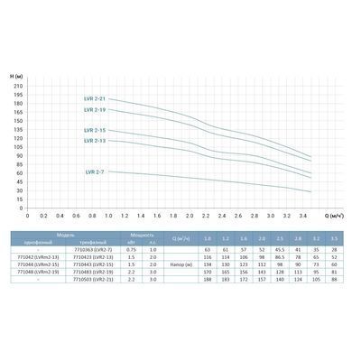 фото Насос відцентровий багатоступінчастий вертикальний 2.2кВт Hmax 170м Qmax 58.3л/хв нерж LEO 3.0 innovation LVRm (S) 2-19 (771048)