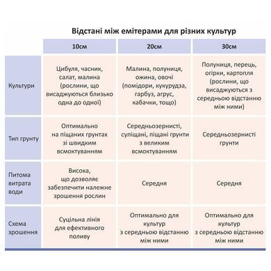 фото Стрічка крапельна з плоским емітером &Oslash;16мм 20см 8міл 1.38л 1000м FLORA (5076554)