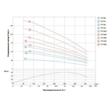 фото Насос відцентровий 380В 7.5кВт H 143(85)м Q 380(265)л/хв &Oslash;102мм (з 3х ЧАСТЕЙ) AQUATICA (DONGYIN) 4SD16/24 (7771883)