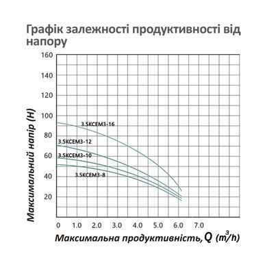 фото Насос глубинный центробежный многоступенчатый Pumpman 3.5КСЕМ3-10-0,55 кВт Hmax 54 м Qmax 5,4 куб.м 550 Вт
