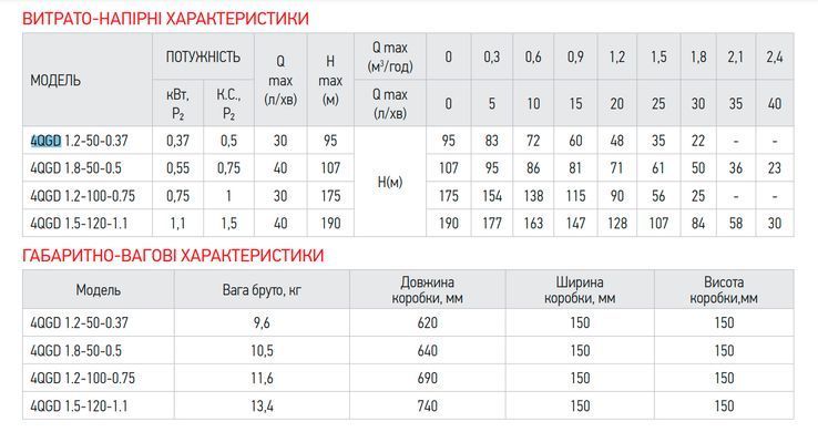 фото Насос глибинний шнековий Koer 4QGD 1.5-120-1.1 (KP2650)