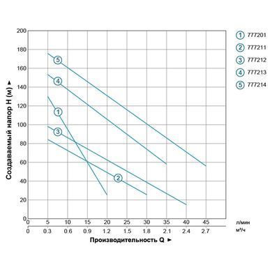 фото Насос шнековий 0.37кВт H 95(48)м Q 30(20)л/хв &Oslash;96мм 10м кабелю AQUATICA 4QGDM1.2-50-0.37 (778211)